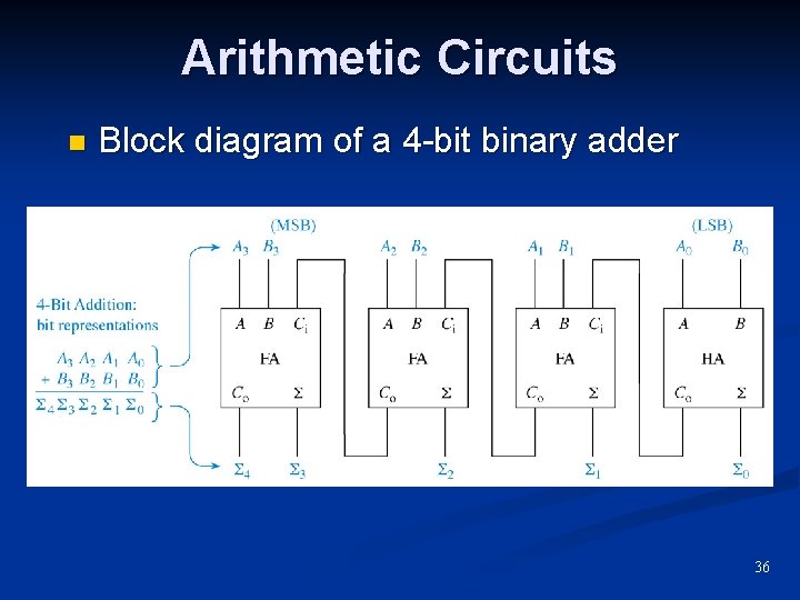 Arithmetic Circuits n Block diagram of a 4 -bit binary adder 36 Arithmetic Circuits n Block diagram of a 4 -bit binary adder 36