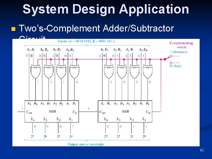 System Design Application n Two’s-Complement Adder/Subtractor Circuit 41 System Design Application n Two’s-Complement Adder/Subtractor Circuit 41