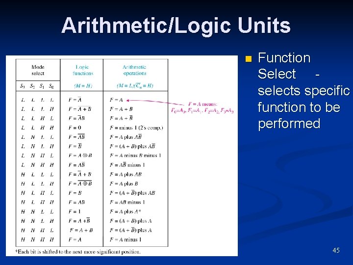 Arithmetic/Logic Units n Function Select selects specific function to be performed 45 Arithmetic/Logic Units n Function Select selects specific function to be performed 45