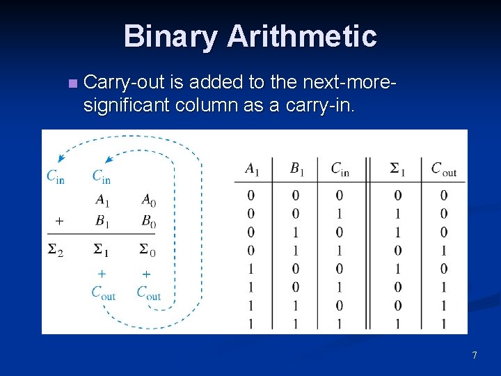Binary Arithmetic n Carry-out is added to the next-moresignificant column as a carry-in. 7 Binary Arithmetic n Carry-out is added to the next-moresignificant column as a carry-in. 7