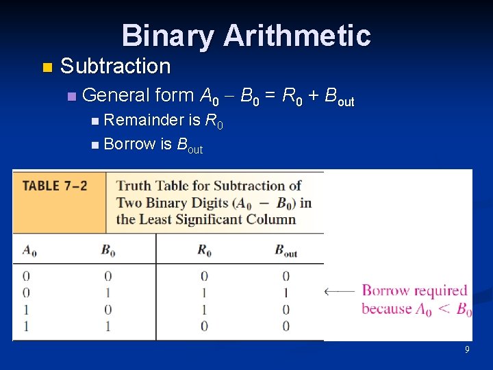 Binary Arithmetic n Subtraction n General form A 0 B 0 = R 0 Binary Arithmetic n Subtraction n General form A 0 B 0 = R 0