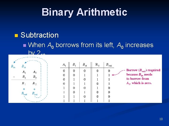 Binary Arithmetic n Subtraction n When A 0 borrows from its left, A 0 Binary Arithmetic n Subtraction n When A 0 borrows from its left, A 0