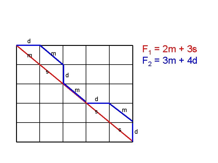 d F 1 = 2 m + 3 s F 2 = 3 m