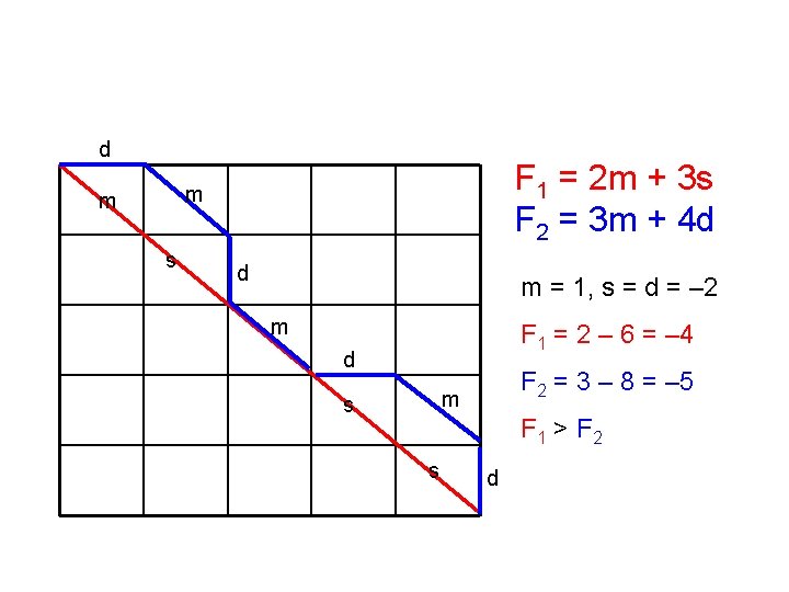 d F 1 = 2 m + 3 s F 2 = 3 m