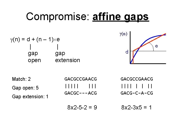 Compromise: affine gaps (n) = d + (n – 1) e | | gap