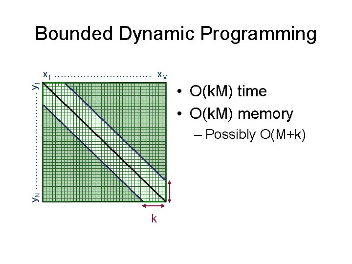 Bounded Dynamic Programming y. N …………… y 1 x 1 …………… x. M •