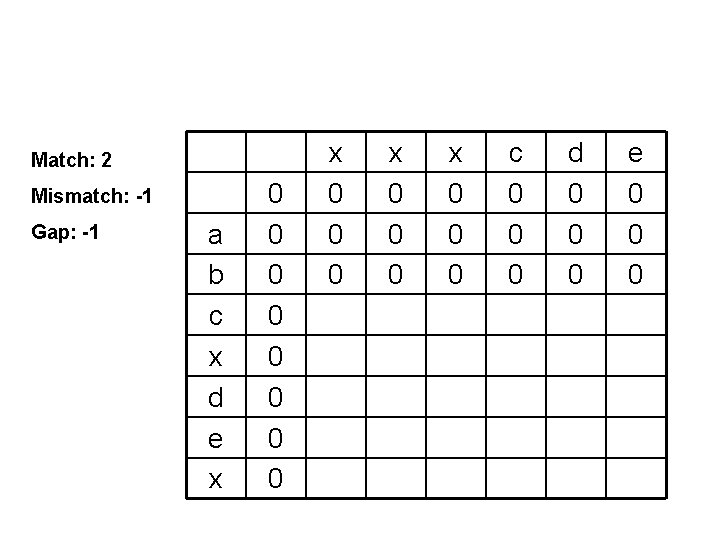 Match: 2 Mismatch: -1 Gap: -1 a b c x d e x 0