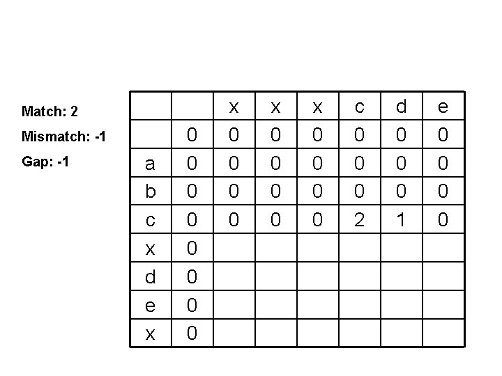 Match: 2 Mismatch: -1 Gap: -1 a b c x d e x 0