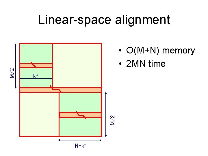  • O(M+N) memory • 2 MN time k* M/2 Linear-space alignment N-k* 