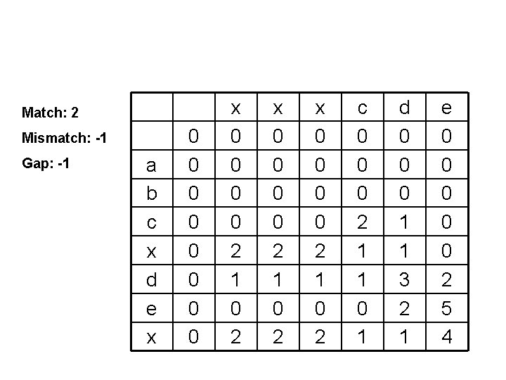 Match: 2 Mismatch: -1 Gap: -1 a b c x d e x 0