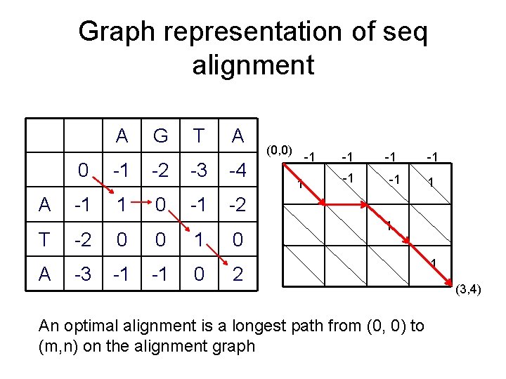 Graph representation of seq alignment A A T A G T A 0 -1