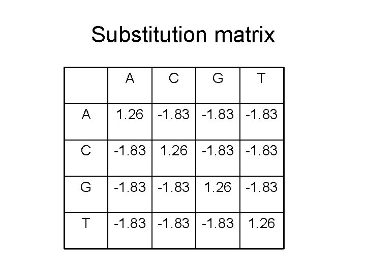 Substitution matrix A C G T A 1. 26 -1. 83 C -1. 83