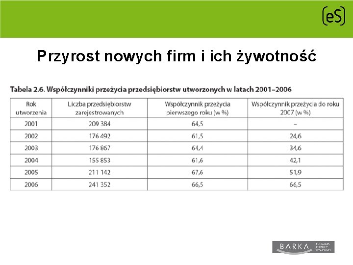 Przyrost nowych firm i ich żywotność 