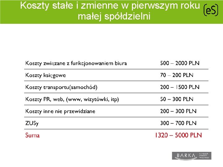 Koszty stałe i zmienne w pierwszym roku małej spółdzielni 