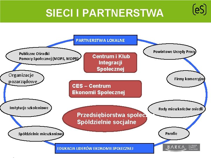 SIECI I PARTNERSTWA LOKALNE Publiczne Ośrodki Pomocy Społecznej (MOPS, MOPR) Organizacje pozarządowe Centrum i