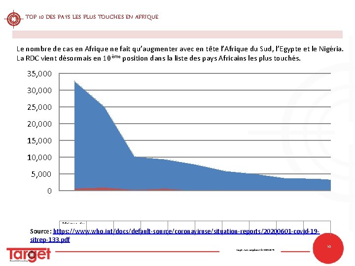 TOP 10 DES PAYS LES PLUS TOUCHES EN AFRIQUE Le nombre de cas en TOP 10 DES PAYS LES PLUS TOUCHES EN AFRIQUE Le nombre de cas en
