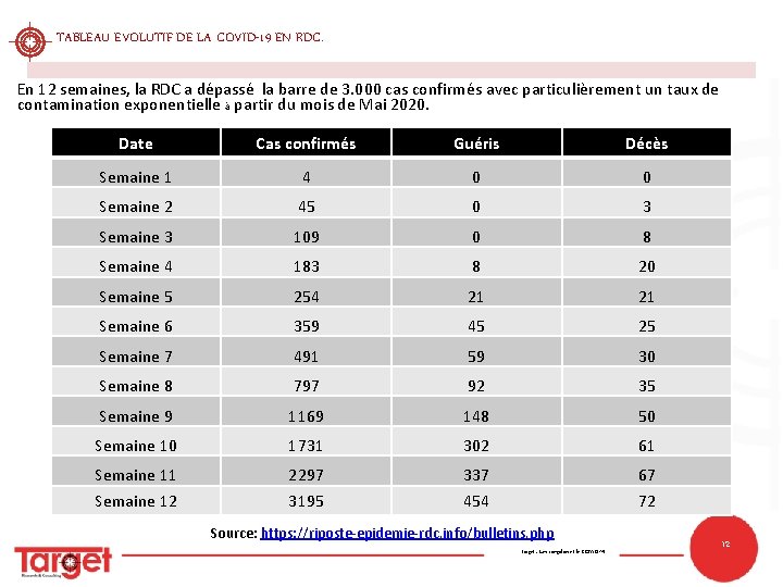 TABLEAU EVOLUTIF DE LA COVID-19 EN RDC. En 12 semaines, la RDC a dépassé TABLEAU EVOLUTIF DE LA COVID-19 EN RDC. En 12 semaines, la RDC a dépassé