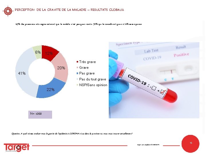 PERCEPTION DE LA GRAVITE DE LA MALADIE – RESULTATS GLOBAUX 63% des personnes interrogées PERCEPTION DE LA GRAVITE DE LA MALADIE – RESULTATS GLOBAUX 63% des personnes interrogées