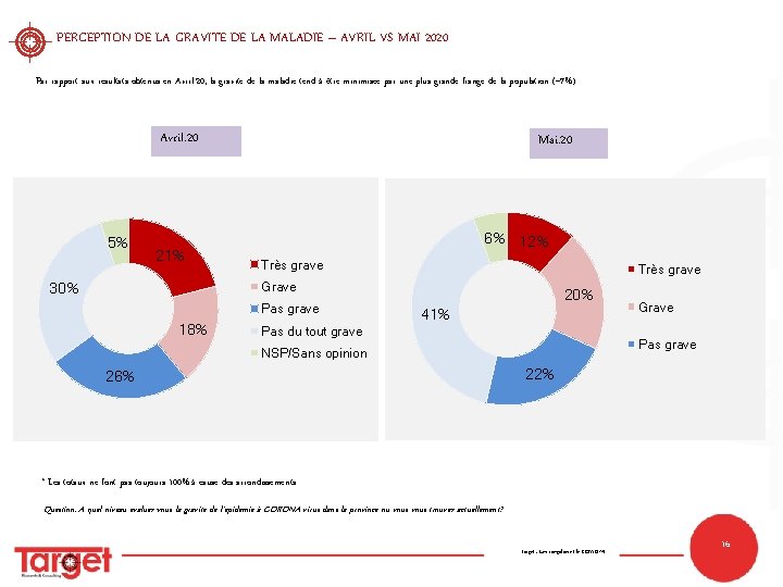 PERCEPTION DE LA GRAVITE DE LA MALADIE – AVRIL VS MAI 2020 Par rapport PERCEPTION DE LA GRAVITE DE LA MALADIE – AVRIL VS MAI 2020 Par rapport