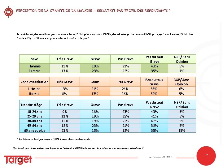 PERCEPTION DE LA GRAVITE DE LA MALADIE – RESULTATS PAR PROFIL DES REPONDANTS * PERCEPTION DE LA GRAVITE DE LA MALADIE – RESULTATS PAR PROFIL DES REPONDANTS *