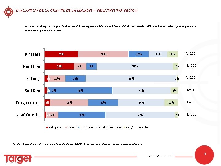EVALUATION DE LA GRAVITE DE LA MALADIE – RESULTATS PAR REGION La maladie n’est EVALUATION DE LA GRAVITE DE LA MALADIE – RESULTATS PAR REGION La maladie n’est