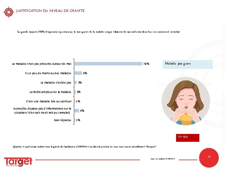 JUSTIFICATION DU NIVEAU DE GRAVITE La grande majorité (78%) d’opinions exprimées sur la non JUSTIFICATION DU NIVEAU DE GRAVITE La grande majorité (78%) d’opinions exprimées sur la non