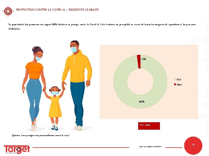 PROTECTION CONTRE LA COVID-19 – RESULTATS GLOBAUX La quasi-totalité des personnes interrogées (98%) déclarent PROTECTION CONTRE LA COVID-19 – RESULTATS GLOBAUX La quasi-totalité des personnes interrogées (98%) déclarent