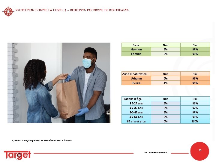 PROTECTION CONTRE LA COVID-19 – RESULTATS PAR PROFIL DE REPONDANTS Sexe Homme Femme Non PROTECTION CONTRE LA COVID-19 – RESULTATS PAR PROFIL DE REPONDANTS Sexe Homme Femme Non