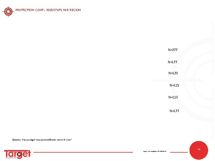 PROTECTION CONT– RESULTATS PAR REGION N=277 N=120 N=115 N=110 N=177 Question: Vous protégez-vous personnellement PROTECTION CONT– RESULTATS PAR REGION N=277 N=120 N=115 N=110 N=177 Question: Vous protégez-vous personnellement