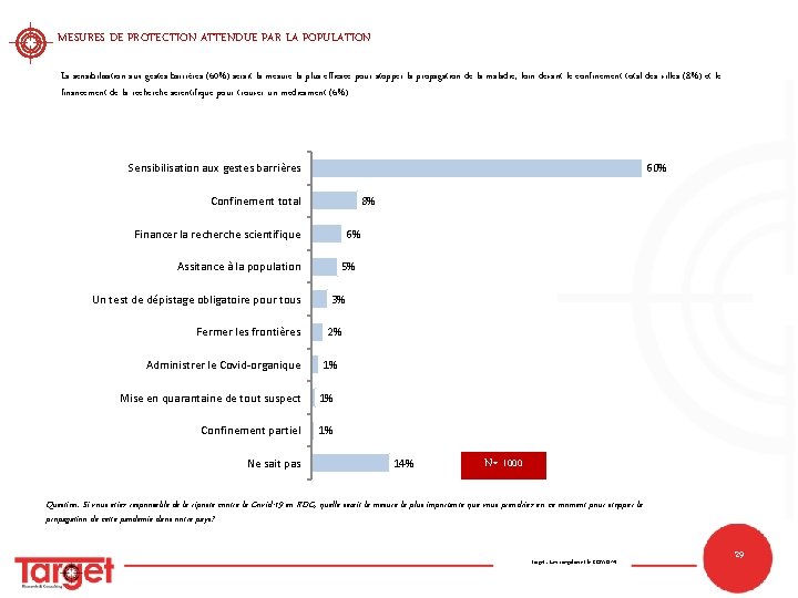 MESURES DE PROTECTION ATTENDUE PAR LA POPULATION La sensibilisation aux gestes barrières (60%) serait MESURES DE PROTECTION ATTENDUE PAR LA POPULATION La sensibilisation aux gestes barrières (60%) serait