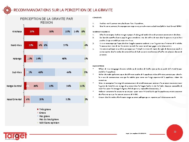 RECOMMANDATIONS SUR LA PERCEPTION DE LA GRAVITE CONSTATS: PERCEPTION DE LA GRAVITE PAR REGION RECOMMANDATIONS SUR LA PERCEPTION DE LA GRAVITE CONSTATS: PERCEPTION DE LA GRAVITE PAR REGION