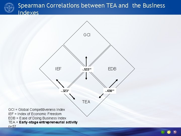 Spearman Correlations between TEA and the Business Indexes GCI IEF -. 533** -. 323*