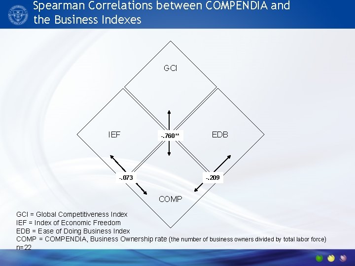 Spearman Correlations between COMPENDIA and the Business Indexes GCI IEF -. 760** -. 073