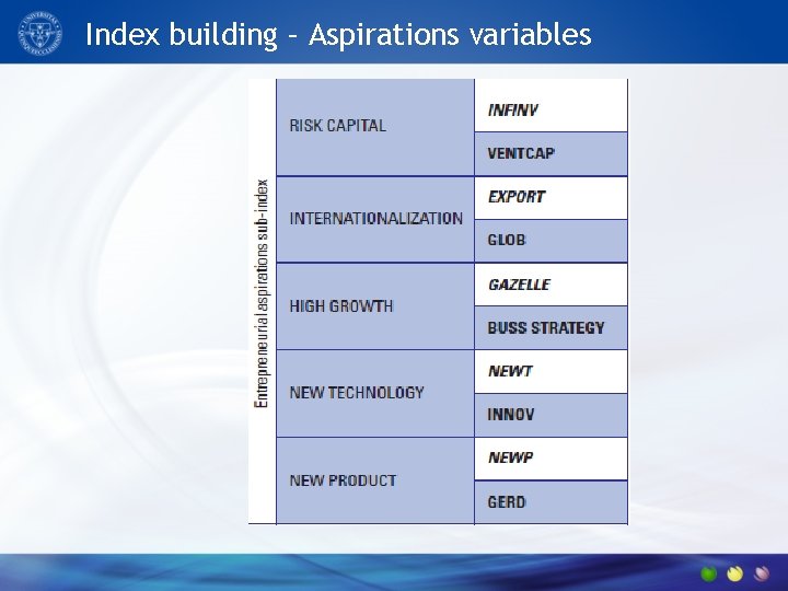 Index building – Aspirations variables 