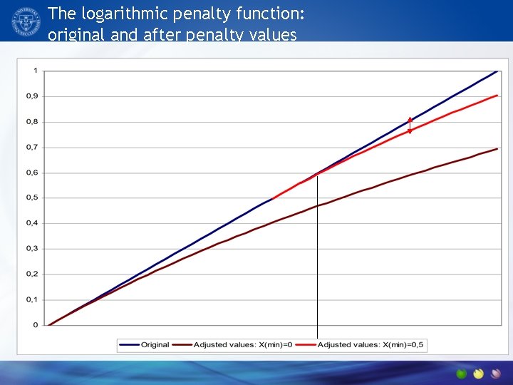 The logarithmic penalty function: original and after penalty values 