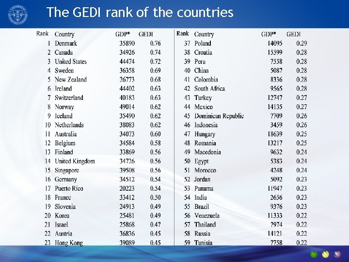 The GEDI rank of the countries 