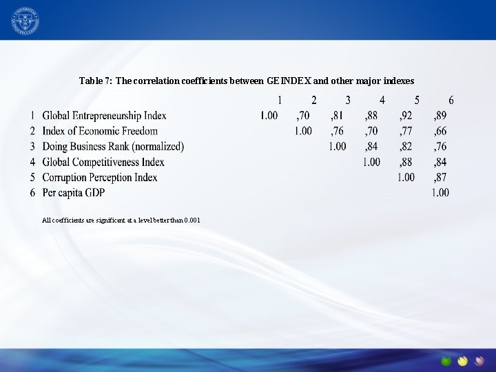 Table 7: The correlation coefficients between GEINDEX and other major indexes All coefficients are