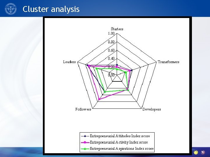 Cluster analysis 
