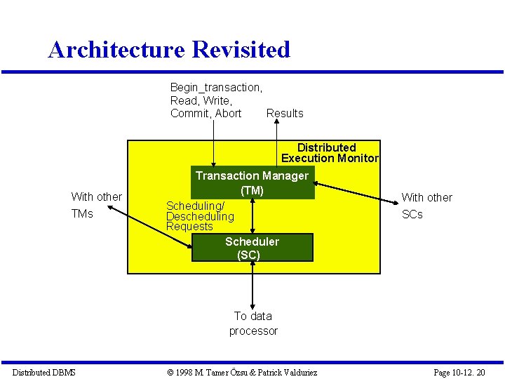 Architecture Revisited Begin_transaction, Read, Write, Commit, Abort Results Distributed Execution Monitor With other TMs