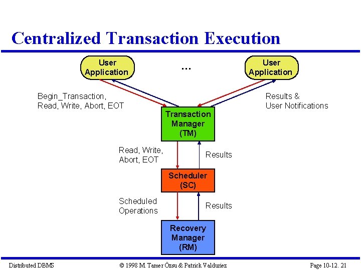 Centralized Transaction Execution User Application Begin_Transaction, Read, Write, Abort, EOT User Application … Transaction