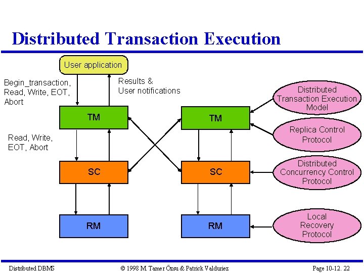 Distributed Transaction Execution User application Results & User notifications Begin_transaction, Read, Write, EOT, Abort