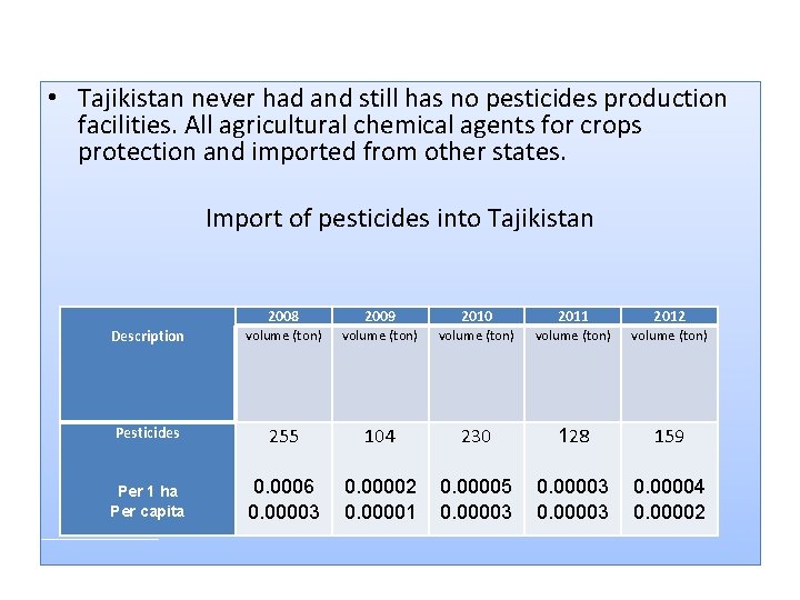  • Tajikistan never had and still has no pesticides production facilities. All agricultural