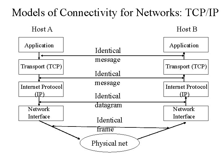 Models of Connectivity for Networks: TCP/IP Host A Host B Application Transport (TCP) Internet