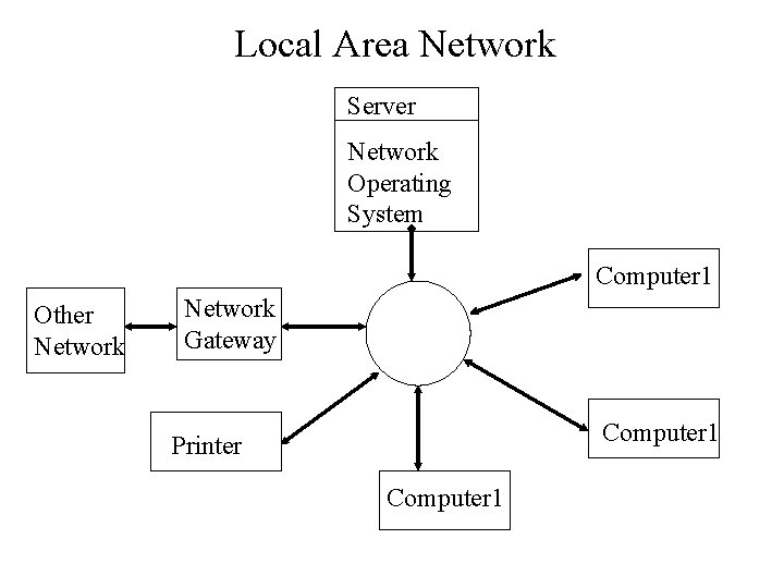 Local Area Network Server Network Operating System Computer 1 Other Network Gateway Computer 1