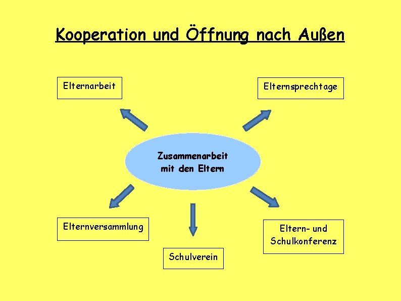 Kooperation und Öffnung nach Außen Elternarbeit Elternsprechtage Zusammenarbeit mit den Elternversammlung Eltern- und Schulkonferenz