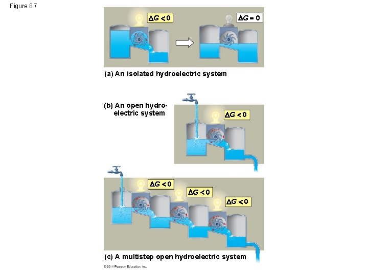 Figure 8. 7 G 0 (a) An isolated hydroelectric system (b) An open hydroelectric