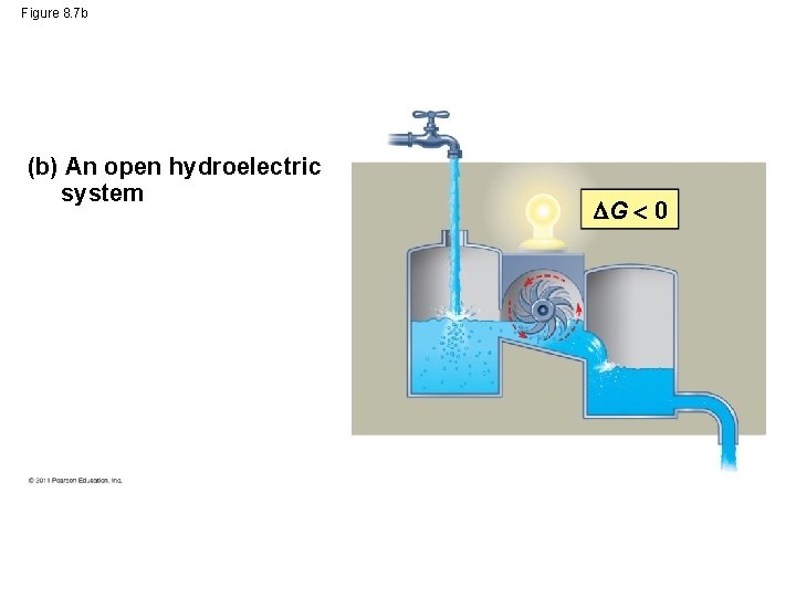 Figure 8. 7 b (b) An open hydroelectric system G 0 