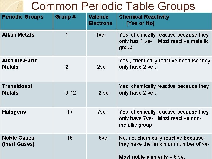 Common Periodic Table Groups Periodic Groups Alkali Metals Alkaline-Earth Metals Group # 1 2