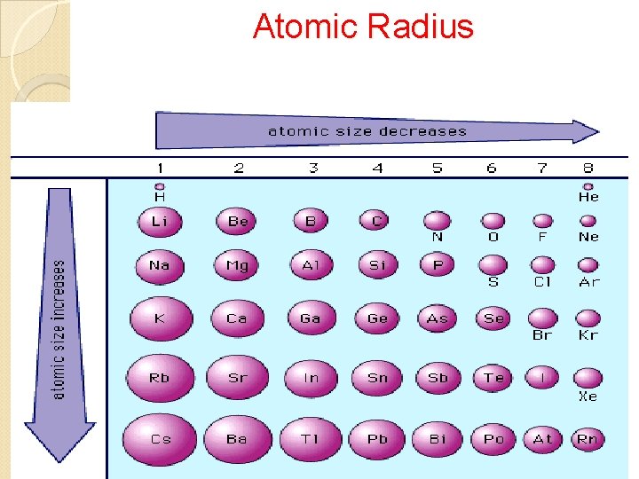 Atomic Radius 