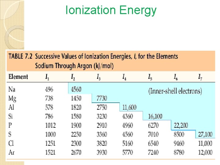 Ionization Energy 